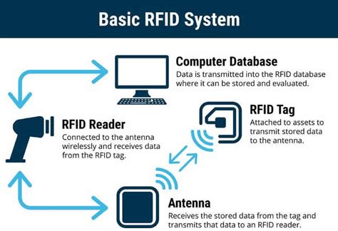 how did rfid tagging start|what does rfid look like.